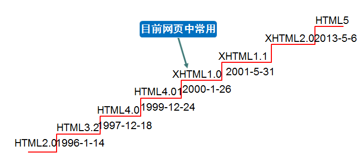 html中标签发展趋势